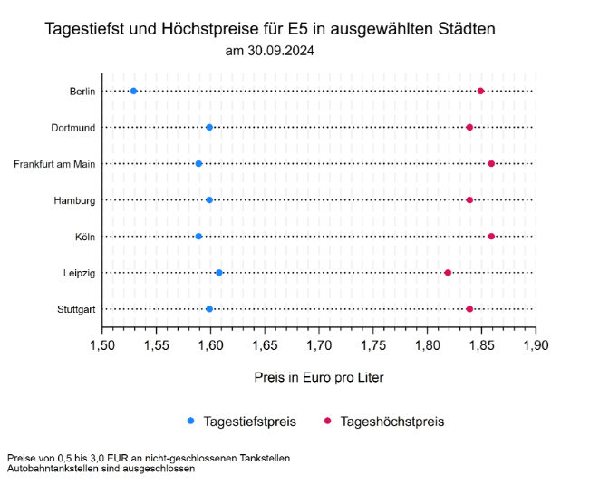 Tagestiefst und Höchstpreise für E5