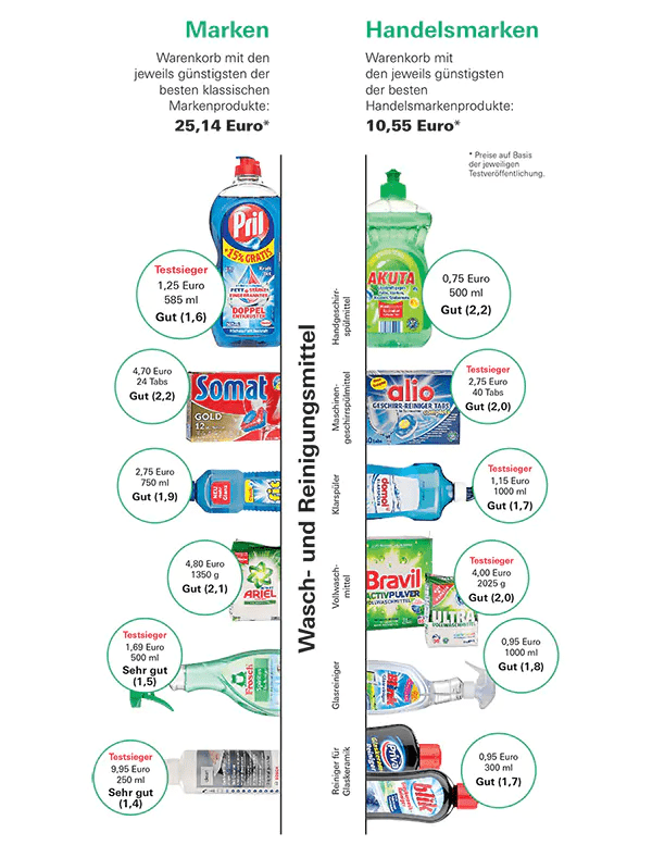 Drogerie Handelsmarke Preisunterschied