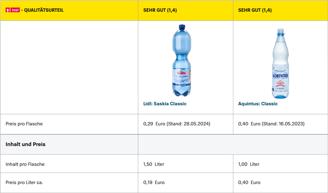 Mineralwasser Preisunterschied