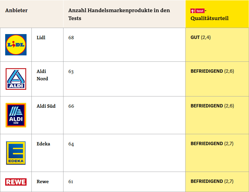 Handelsmarke Preisunterschied