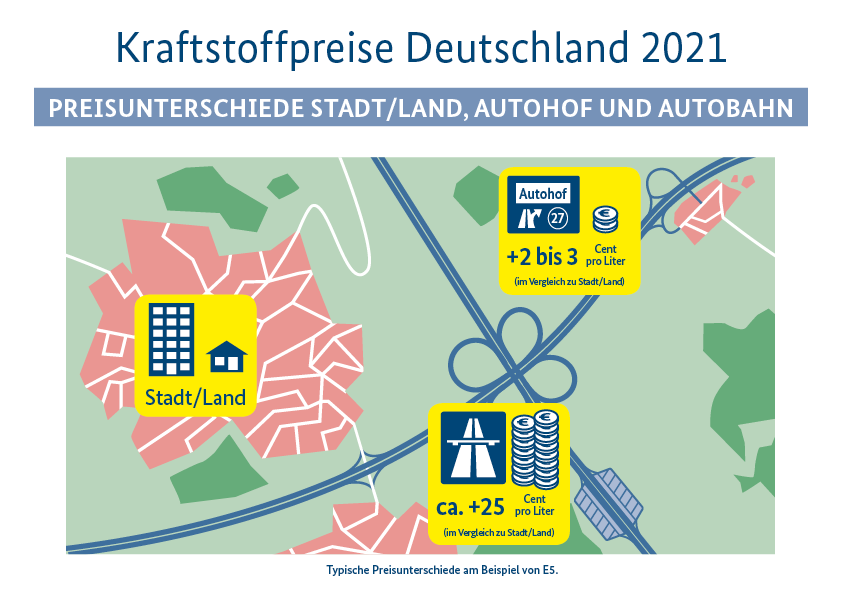 Preisunterschiede zwischen Stadt und Autobahn