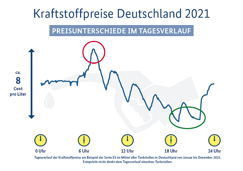 Preisunterschied Tagesverlauf